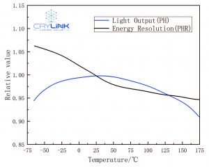 Ce：LaBr3 temperature relationship