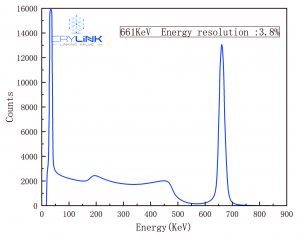 Ce：LaBr3 γ energy spectrum