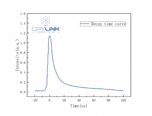 CsI decay time curve
