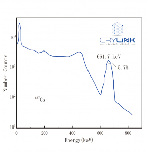 Energy spectrum of 662 keV Υ-rays from a 137Cs source measured with Ce：YAP