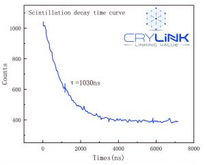 Eu：SrI2 decay curve