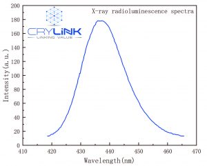 Eu：SrI2 emission spectrum