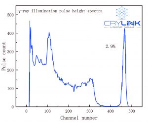 Eu：SrI2 energy spectrum