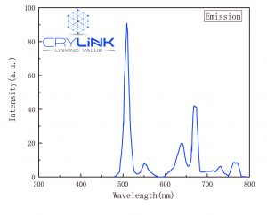 GOS emission spectrum