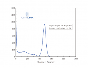 Light output curve & Energy resolution curve