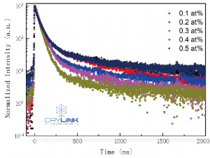 Scintillation decay curves of Ce：LuAG crystal after irradiation with 662 keV γ-rays from 137Cs