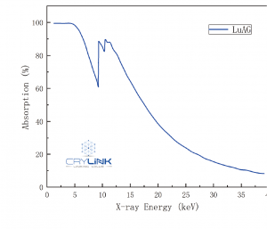 Ce:LuAG crystal scintillator crystals Spectra-3